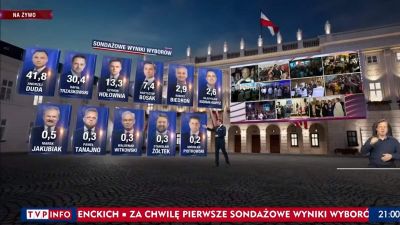 Közszolgálat lengyel módra: a kormánypárti jelölt hétszer annyi műsoridőt kapott a választás éjjelén, mint az ellenzéki