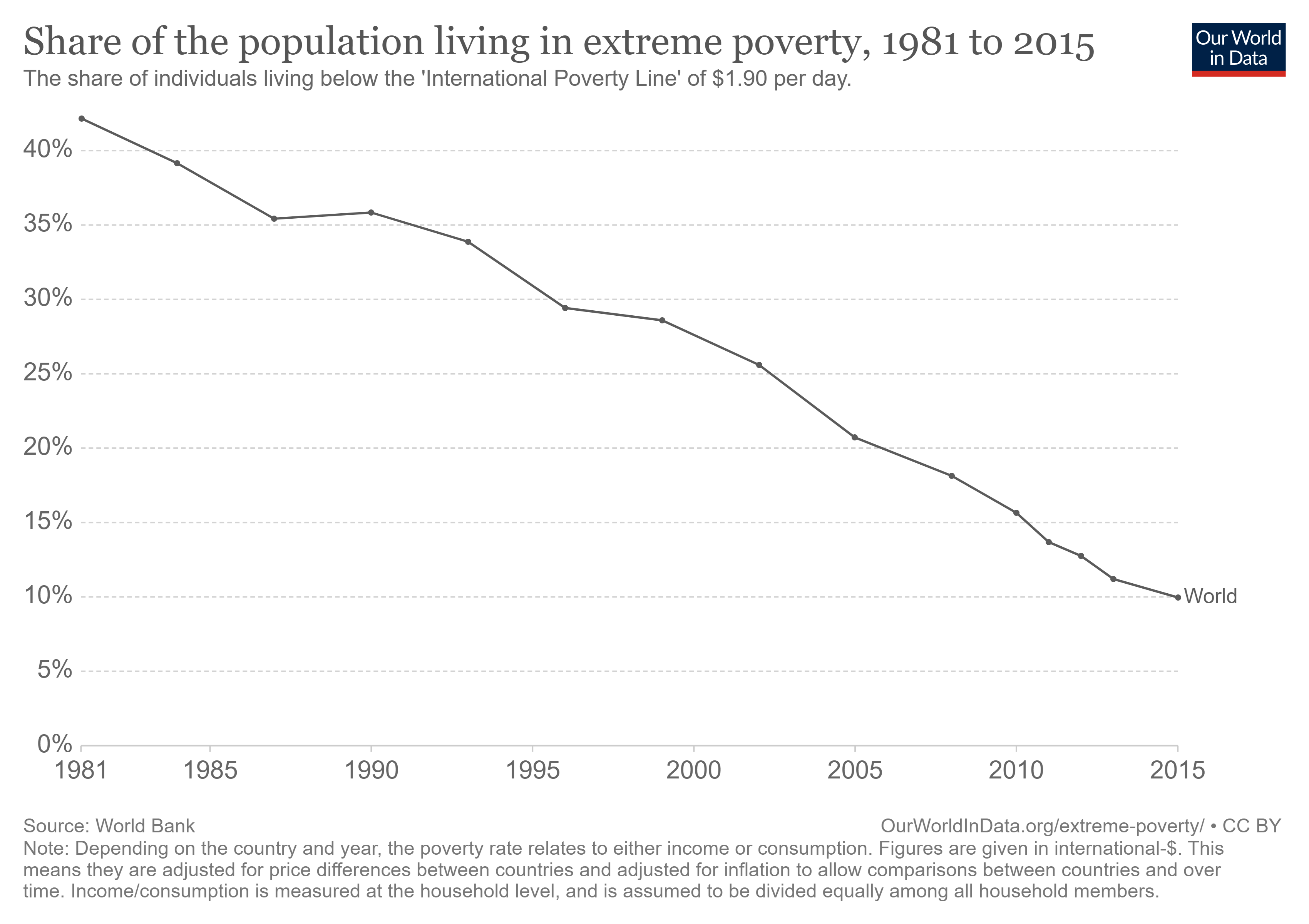 Beszédes: a szegények aránya világszerte.