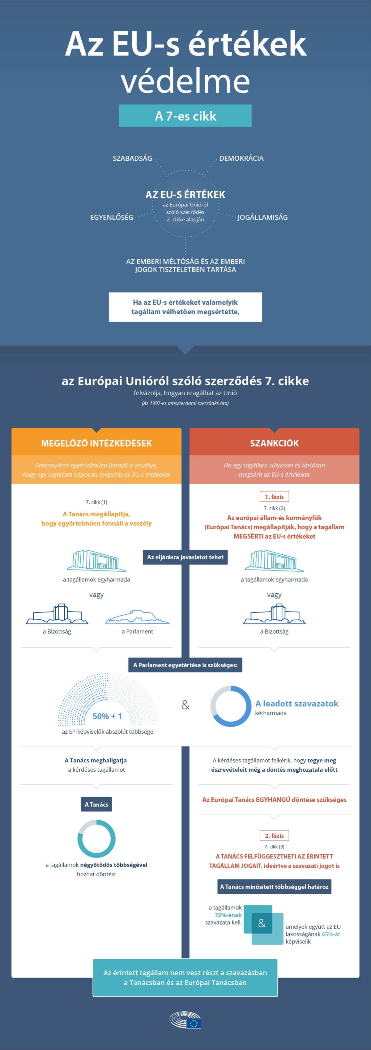 Az Európai Parlament infografikája szépen végigveszi, hogy hogyan épül fel a hetes cikkelyes eljárás. 