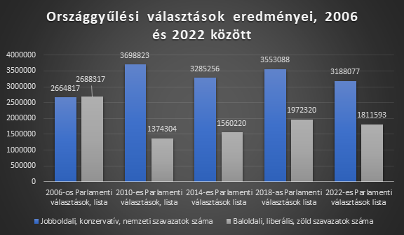 Magyarországi országgyűlési választások eredménye.