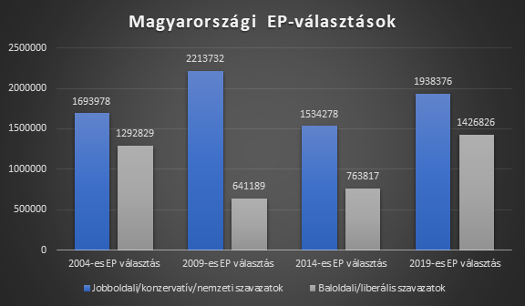 Magyarországi EP-választások eredménye.