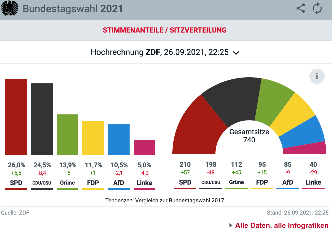 Szavazatiarány- és mandátumbecslés a németországi szövetségi választásokra.