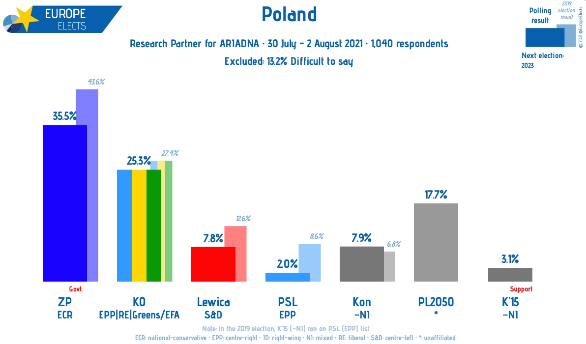 Friss kutatás: a Tusk-vezette Polgári Platform/Koalíció helyet cserélt a Polska 2050-nel, jelen állás szerint a PiS legyőzéséhez szükség van a baloldalra is.