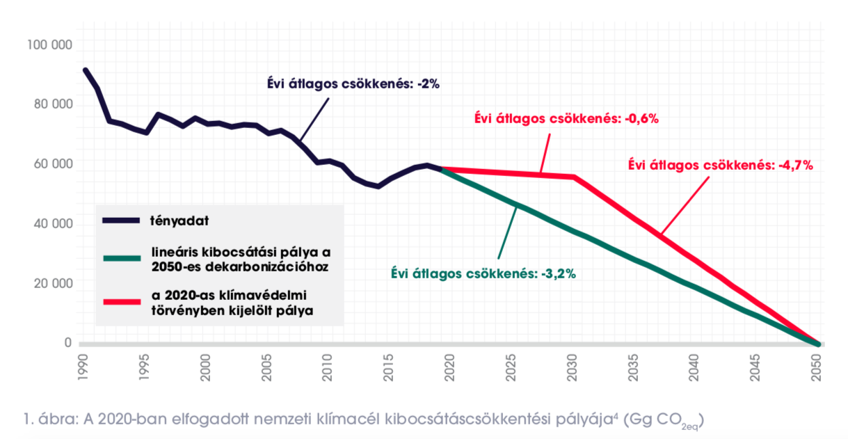 A jelenlegi magyar klímatörvény szerint 2030-ig már csak alig, ellenben 2030-tól 2050-ig nagy mértékben kellene csökkenteni a kibocsátásokat.