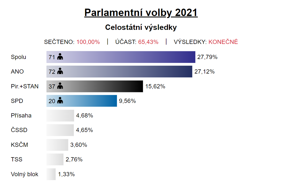 A 2021 október eleji cseh választás kimenetele.