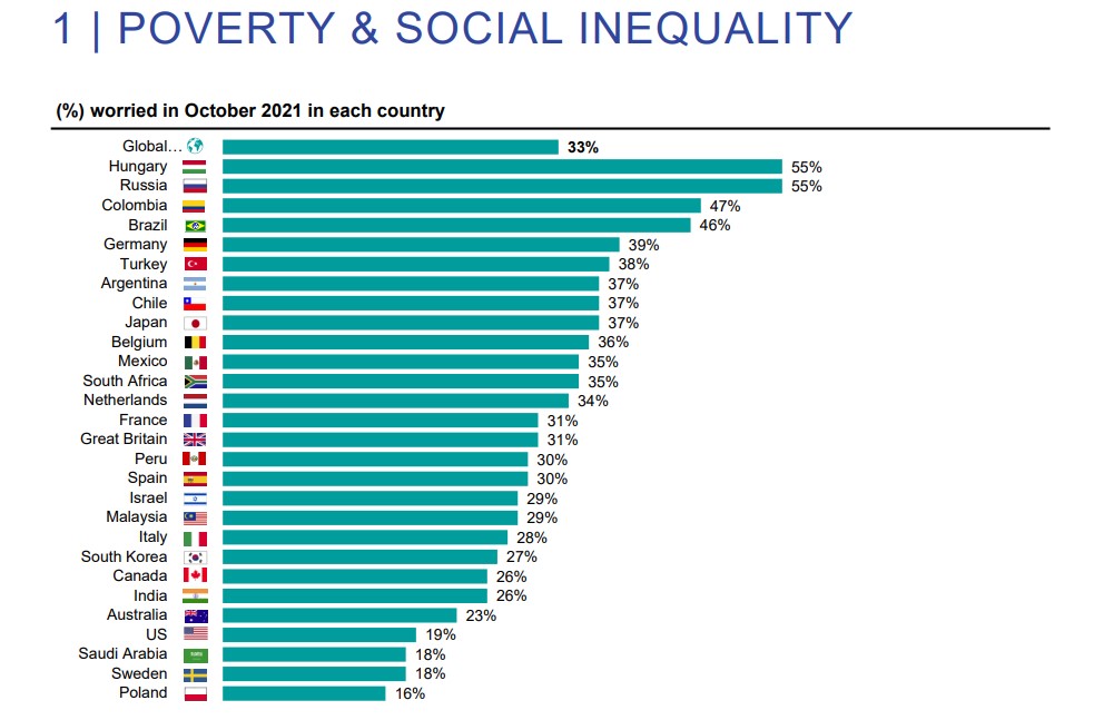 A magyarok és az oroszok aggódnak leginkább a szegénység és a szociális egyenlőtlenségek miatt