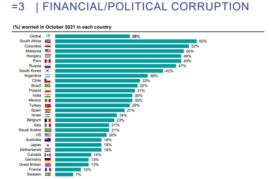 A korrupció globálisan ugyanolyan aggasztó, mint a covid. Nálunk sokkal aggasztóbb